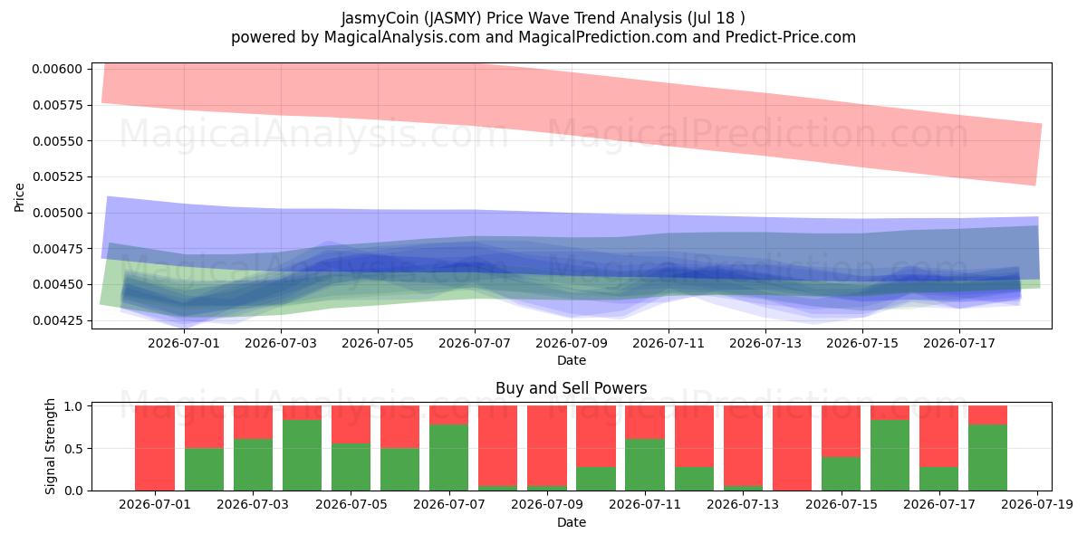  JasmyCoin (JASMY) Support and Resistance area (17 Jul) 