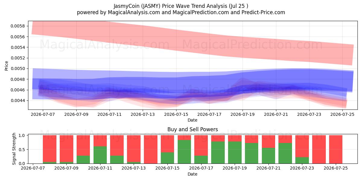 JasmyCoin (JASMY) Support and Resistance area (24 Jul) 