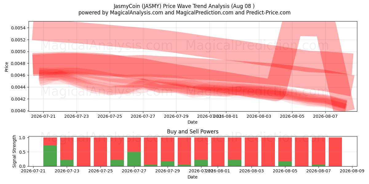  JasmyCoin (JASMY) Support and Resistance area (07 Aug) 