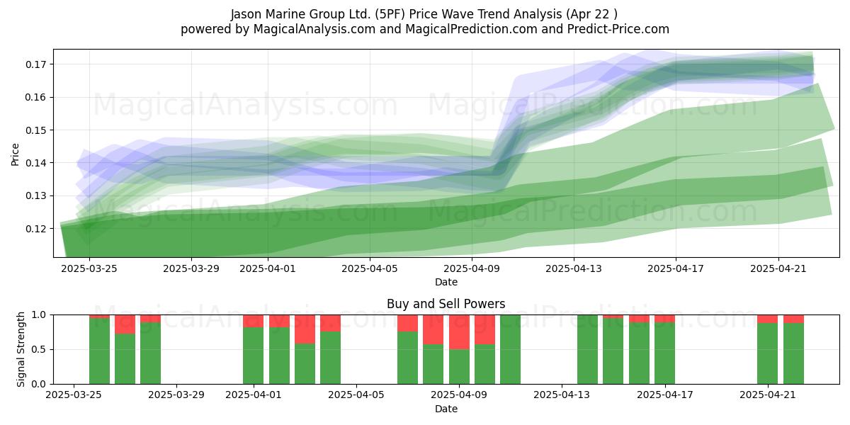  Jason Marine Group Ltd. (5PF) Support and Resistance area (22 Apr) 
