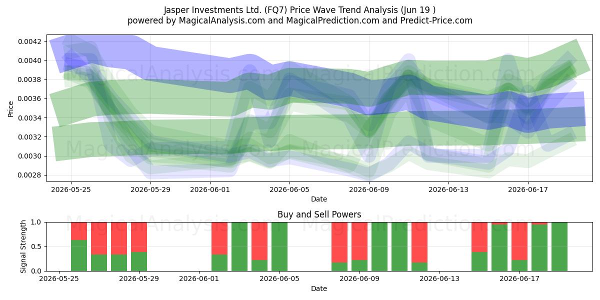  Jasper Investments Ltd. (FQ7) Support and Resistance area (11 Jun) 