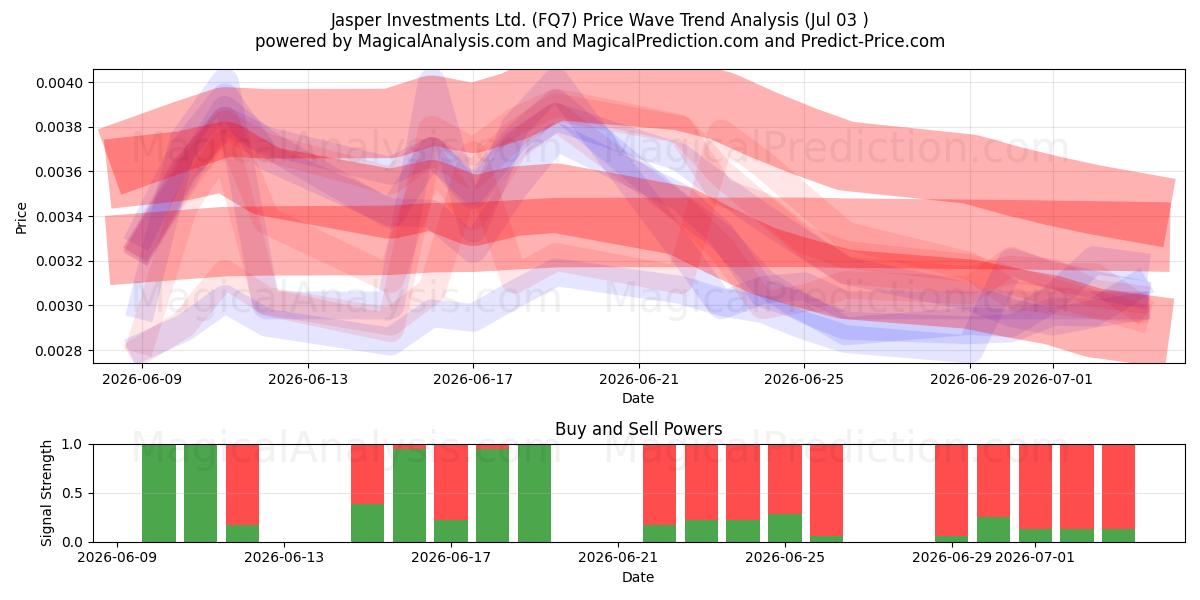  Jasper Investments Ltd. (FQ7) Support and Resistance area (02 Jul) 