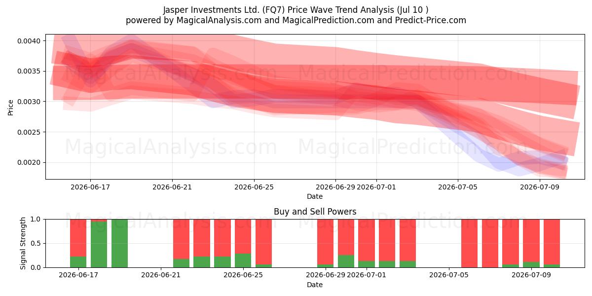  Jasper Investments Ltd. (FQ7) Support and Resistance area (09 Jul) 