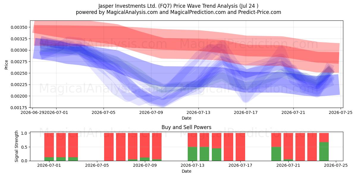  Jasper Investments Ltd. (FQ7) Support and Resistance area (23 Jul) 