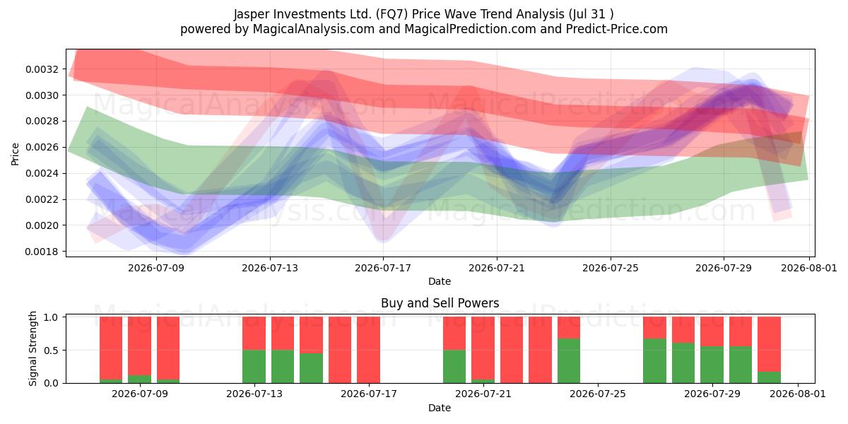  Jasper Investments Ltd. (FQ7) Support and Resistance area (30 Jul) 
