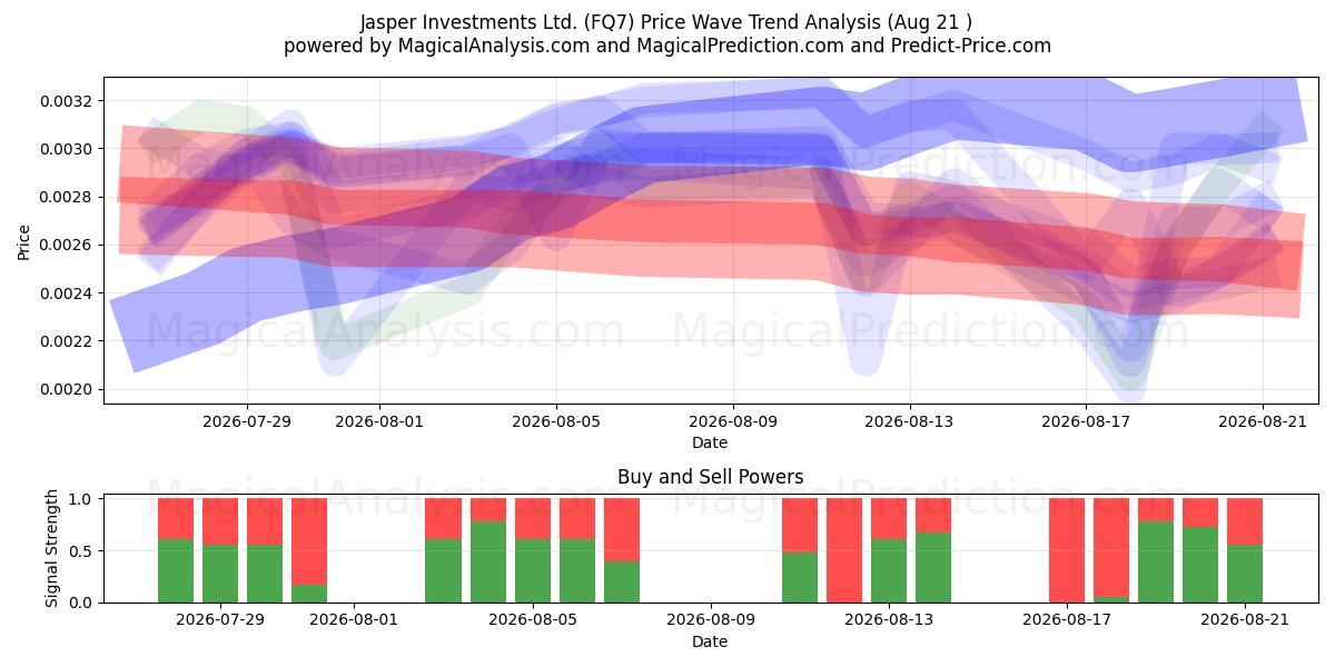  Jasper Investments Ltd. (FQ7) Support and Resistance area (20 Aug) 