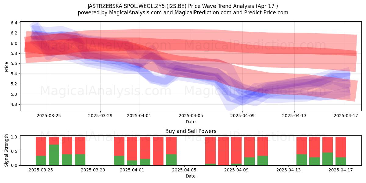  JASTRZEBSKA SPOL.WEGL.ZY5 (J2S.BE) Support and Resistance area (17 Apr) 