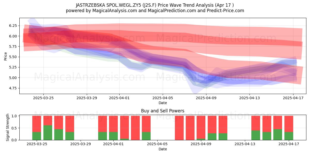  JASTRZEBSKA SPOL.WEGL.ZY5 (J2S.F) Support and Resistance area (17 Apr) 