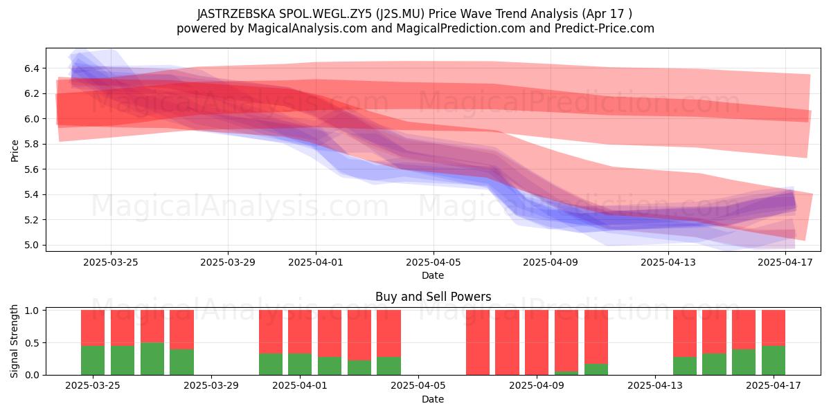  JASTRZEBSKA SPOL.WEGL.ZY5 (J2S.MU) Support and Resistance area (17 Apr) 