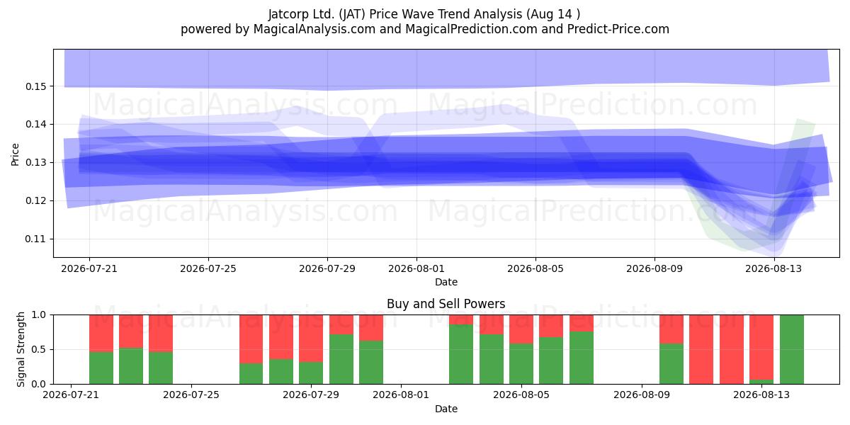  Jatcorp Ltd. (JAT) Support and Resistance area (13 Aug) 
