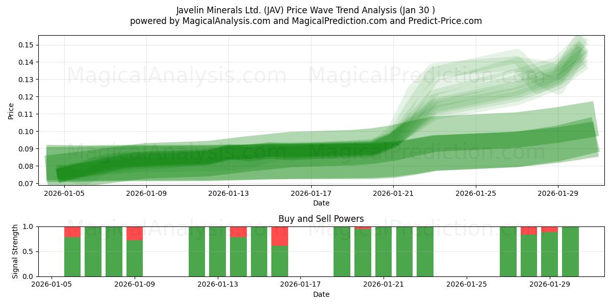  Javelin Minerals Ltd. (JAV) Support and Resistance area (29 Jan) 