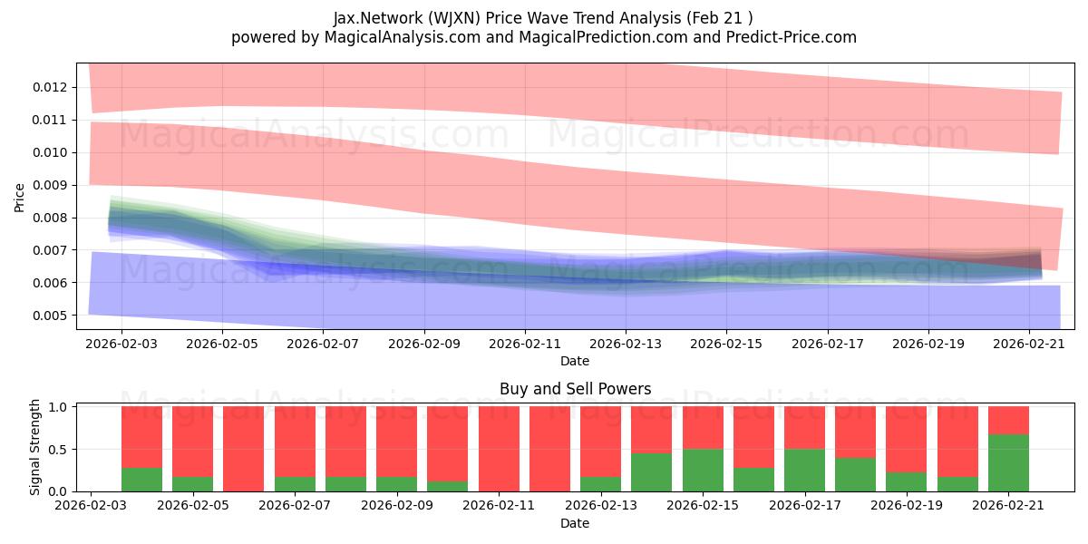  Jax.Network (WJXN) Support and Resistance area (20 Feb) 