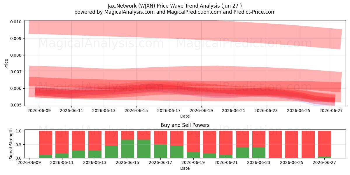  Jax.Red (WJXN) Support and Resistance area (26 Jun) 