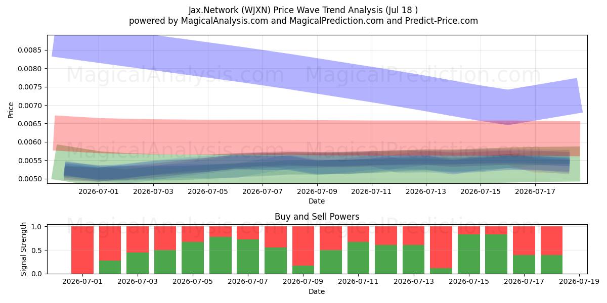  Jax.Network (WJXN) Support and Resistance area (17 Jul) 