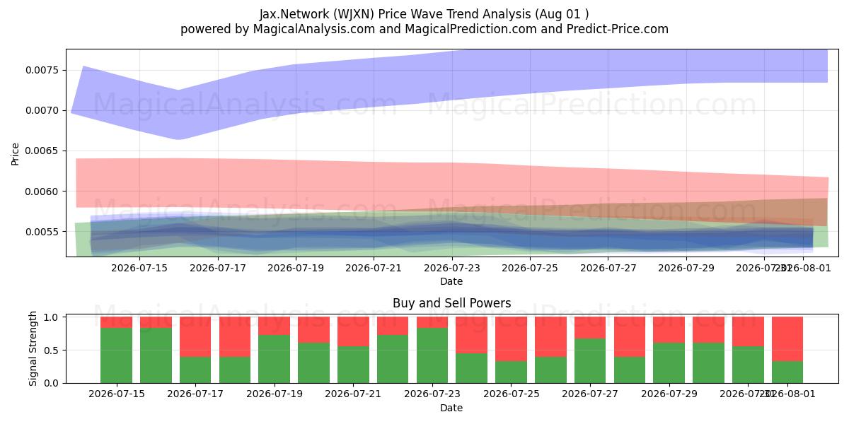  Jax.Network (WJXN) Support and Resistance area (31 Jul) 