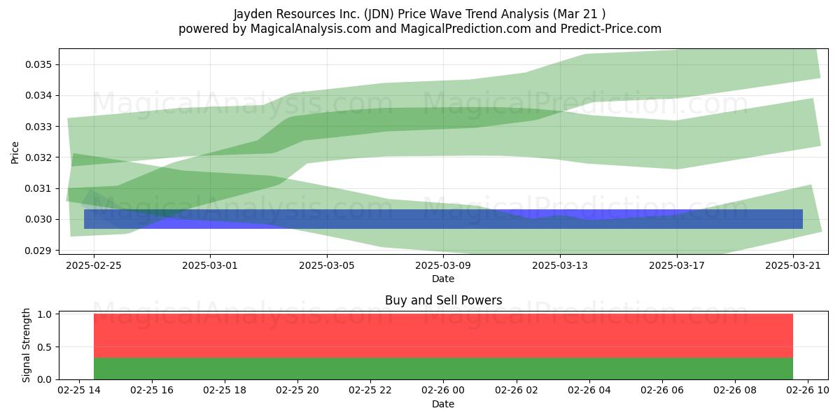  Jayden Resources Inc. (JDN) Support and Resistance area (18 Apr) 