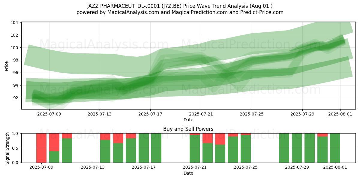  JAZZ PHARMACEUT. DL-,0001 (J7Z.BE) Support and Resistance area (31 Jul) 