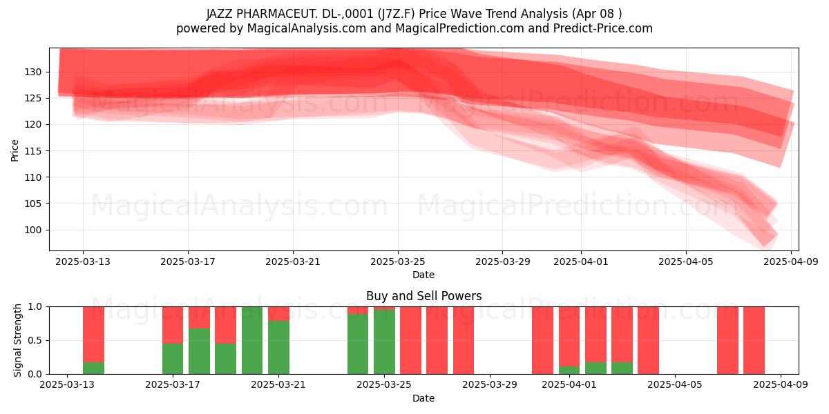  JAZZ PHARMACEUT. DL-,0001 (J7Z.F) Support and Resistance area (08 Apr) 