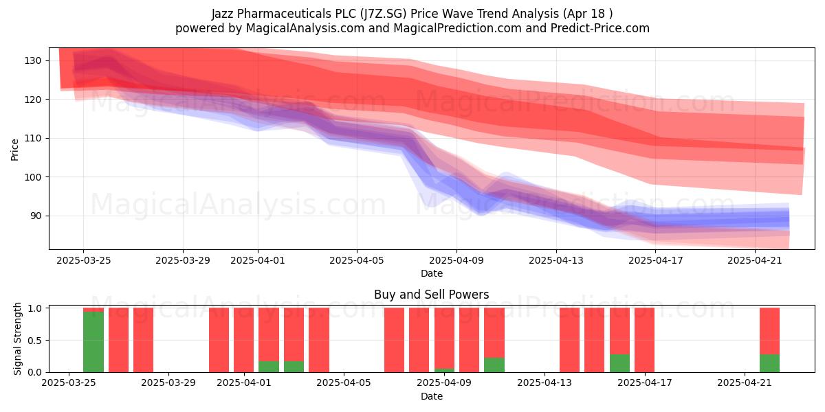  Jazz Pharmaceuticals PLC (J7Z.SG) Support and Resistance area (18 Apr) 