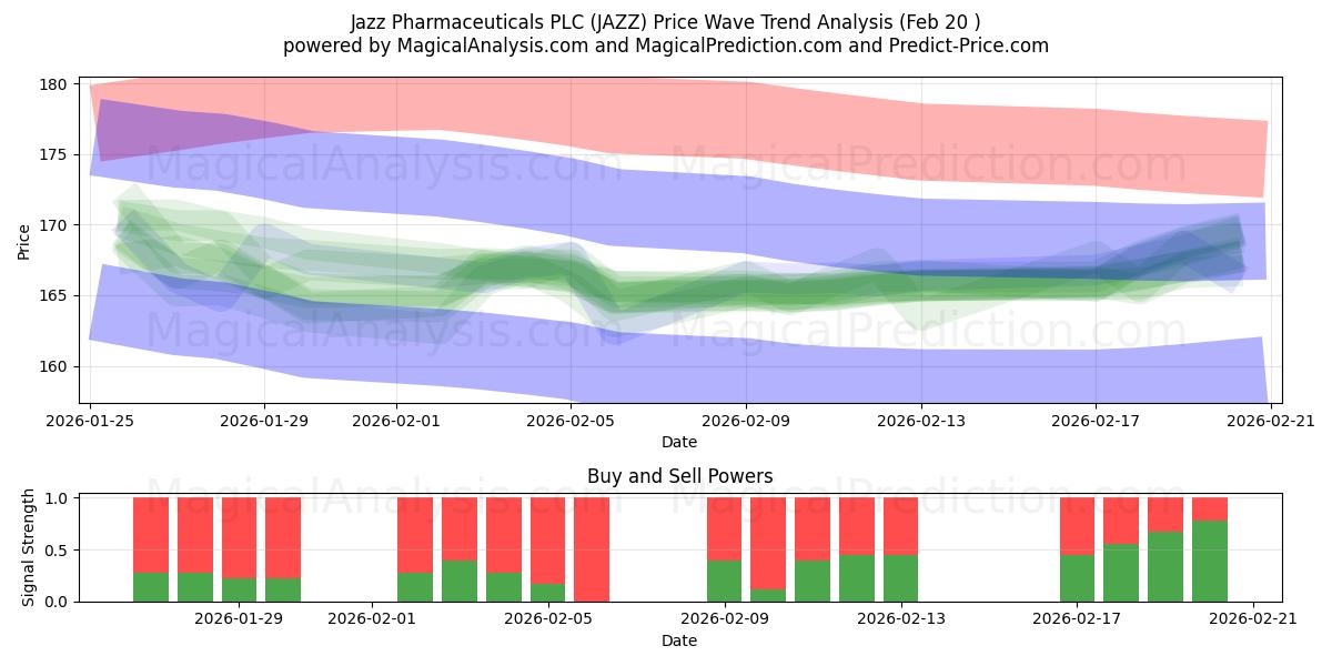  Jazz Pharmaceuticals PLC (JAZZ) Support and Resistance area (19 Feb) 
