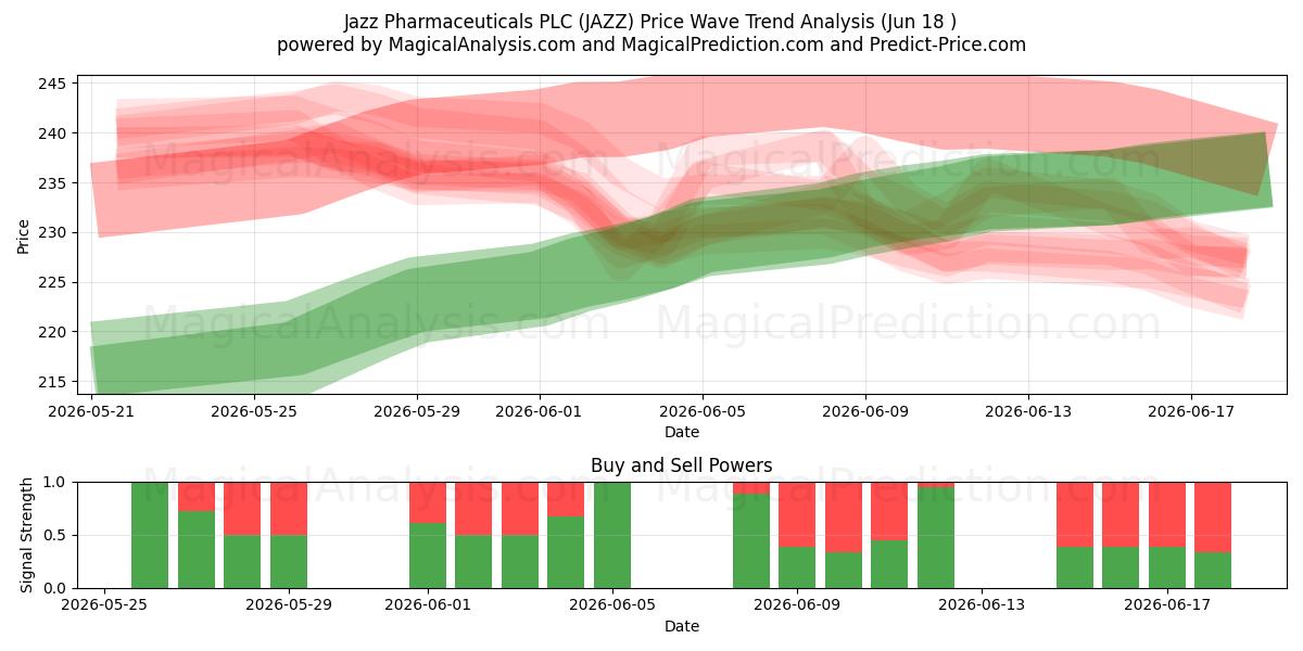  Jazz Pharmaceuticals PLC (JAZZ) Support and Resistance area (17 Jun) 