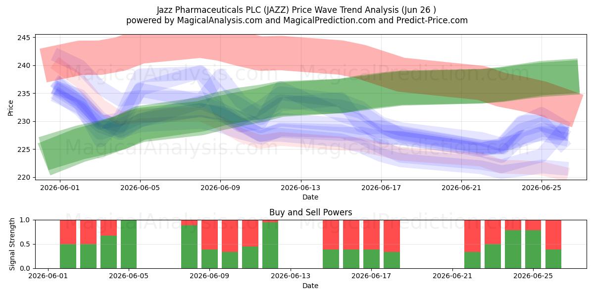  Jazz Pharmaceuticals PLC (JAZZ) Support and Resistance area (25 Jun) 
