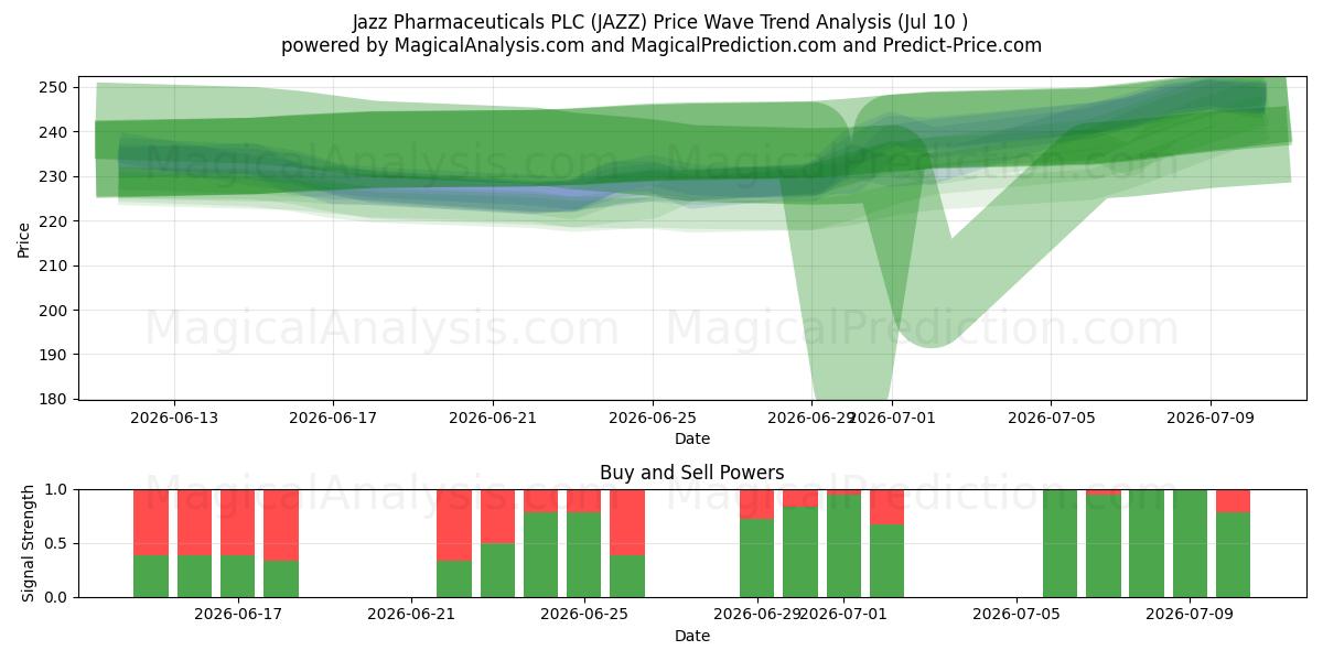  Jazz Pharmaceuticals PLC (JAZZ) Support and Resistance area (09 Jul) 