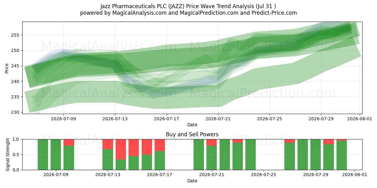  Jazz Pharmaceuticals PLC (JAZZ) Support and Resistance area (30 Jul) 