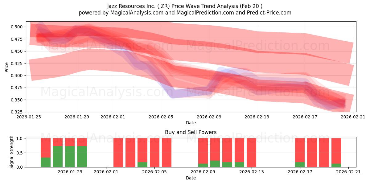  Jazz Resources Inc. (JZR) Support and Resistance area (19 Feb) 
