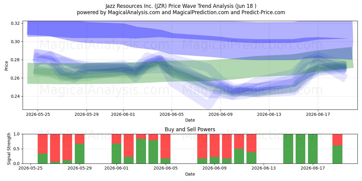  Jazz Resources Inc. (JZR) Support and Resistance area (17 Jun) 