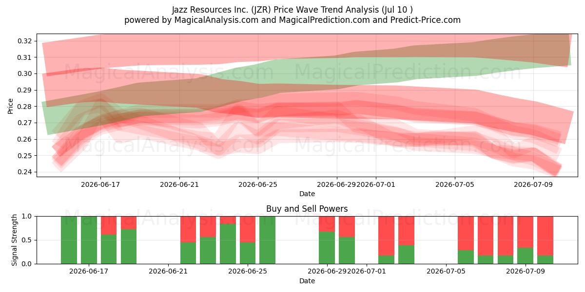  Jazz Resources Inc. (JZR) Support and Resistance area (09 Jul) 