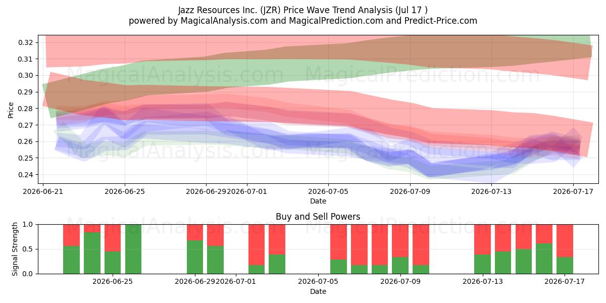  Jazz Resources Inc. (JZR) Support and Resistance area (16 Jul) 