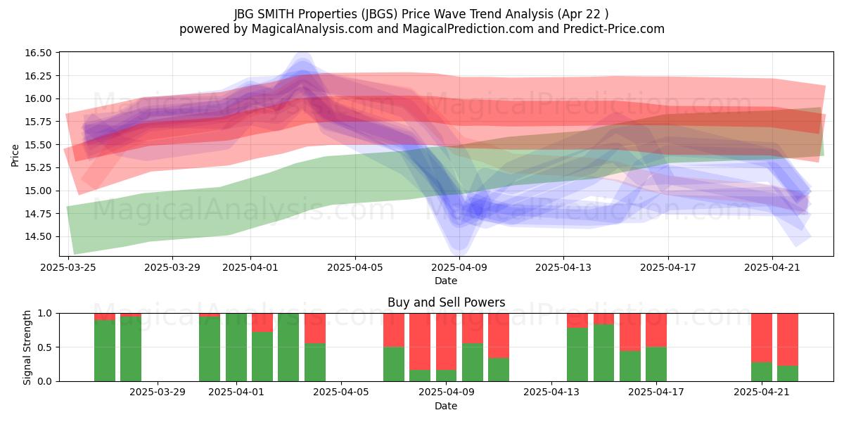  JBG SMITH Properties (JBGS) Support and Resistance area (22 Apr) 