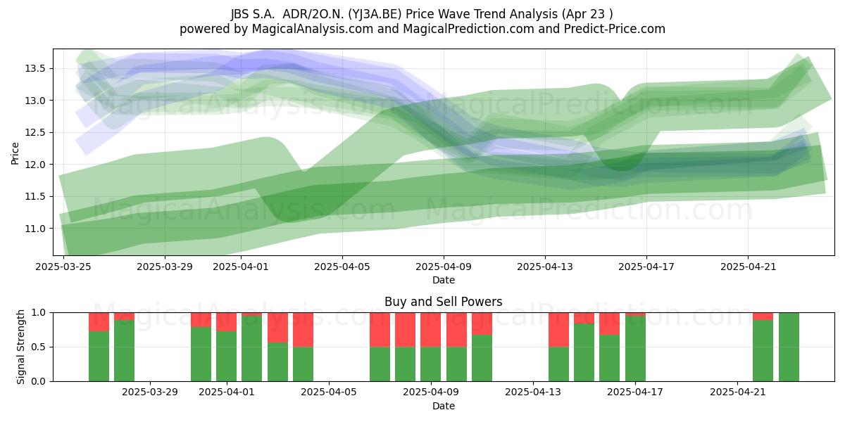  JBS S.A.  ADR/2O.N. (YJ3A.BE) Support and Resistance area (23 Apr) 
