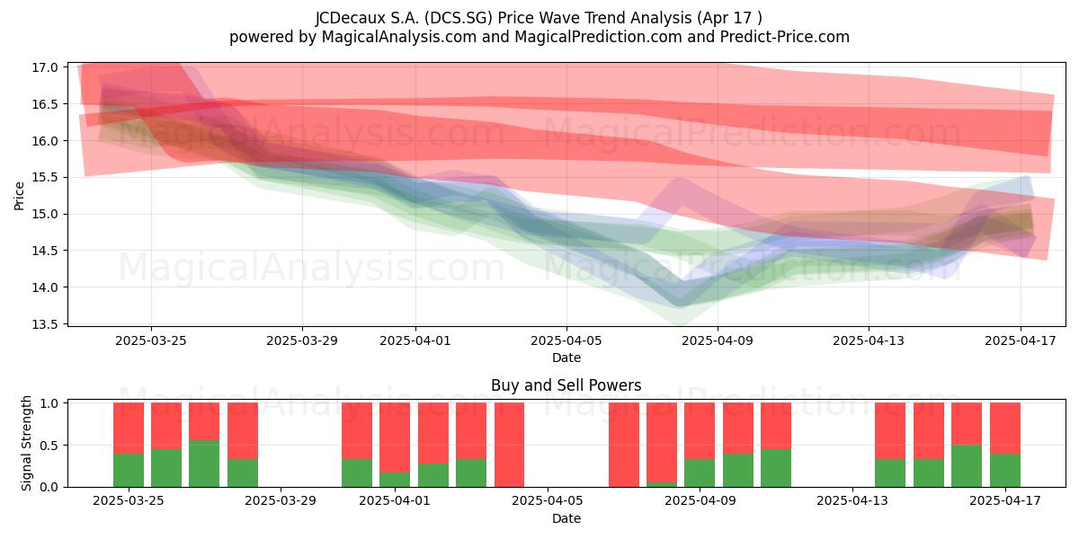  JCDecaux S.A. (DCS.SG) Support and Resistance area (17 Apr) 