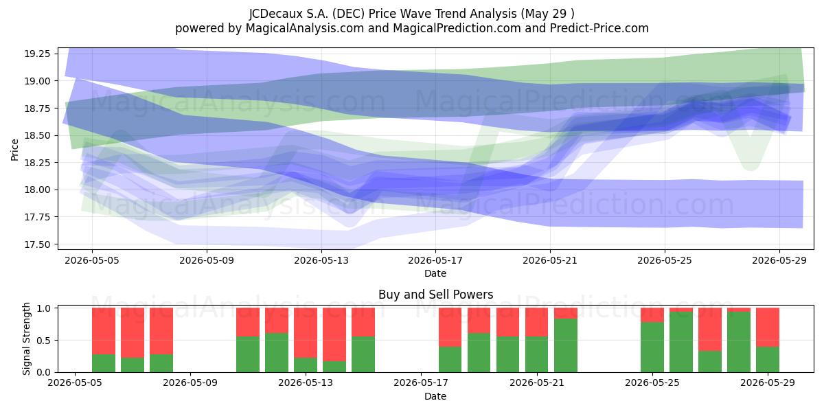  JCDecaux S.A. (DEC) Support and Resistance area (28 May) 