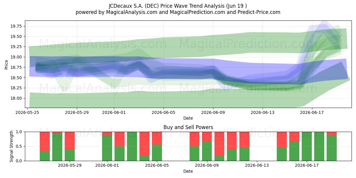  JCDecaux S.A. (DEC) Support and Resistance area (18 Jun) 