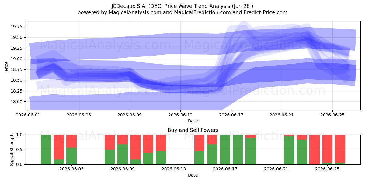  JCDecaux S.A. (DEC) Support and Resistance area (25 Jun) 