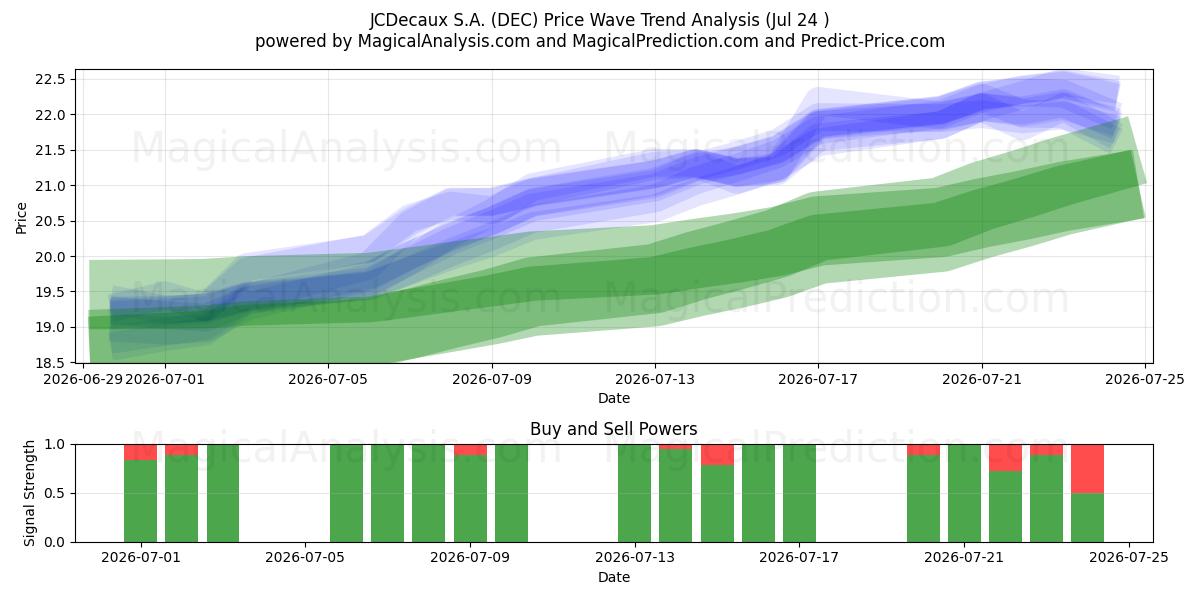  JCDecaux S.A. (DEC) Support and Resistance area (23 Jul) 