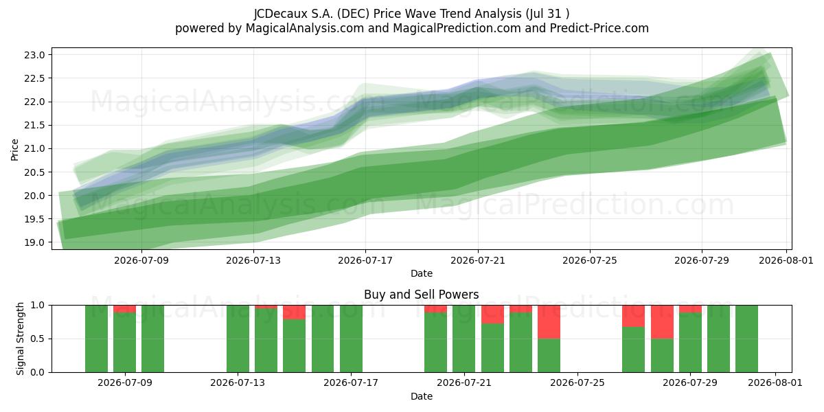  JCDecaux S.A. (DEC) Support and Resistance area (30 Jul) 