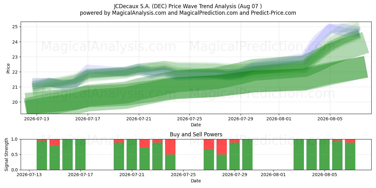  JCDecaux S.A. (DEC) Support and Resistance area (06 Aug) 