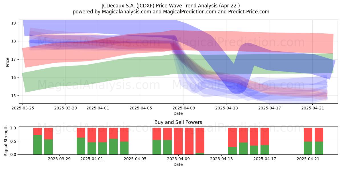  JCDecaux S.A. (JCDXF) Support and Resistance area (22 Apr) 