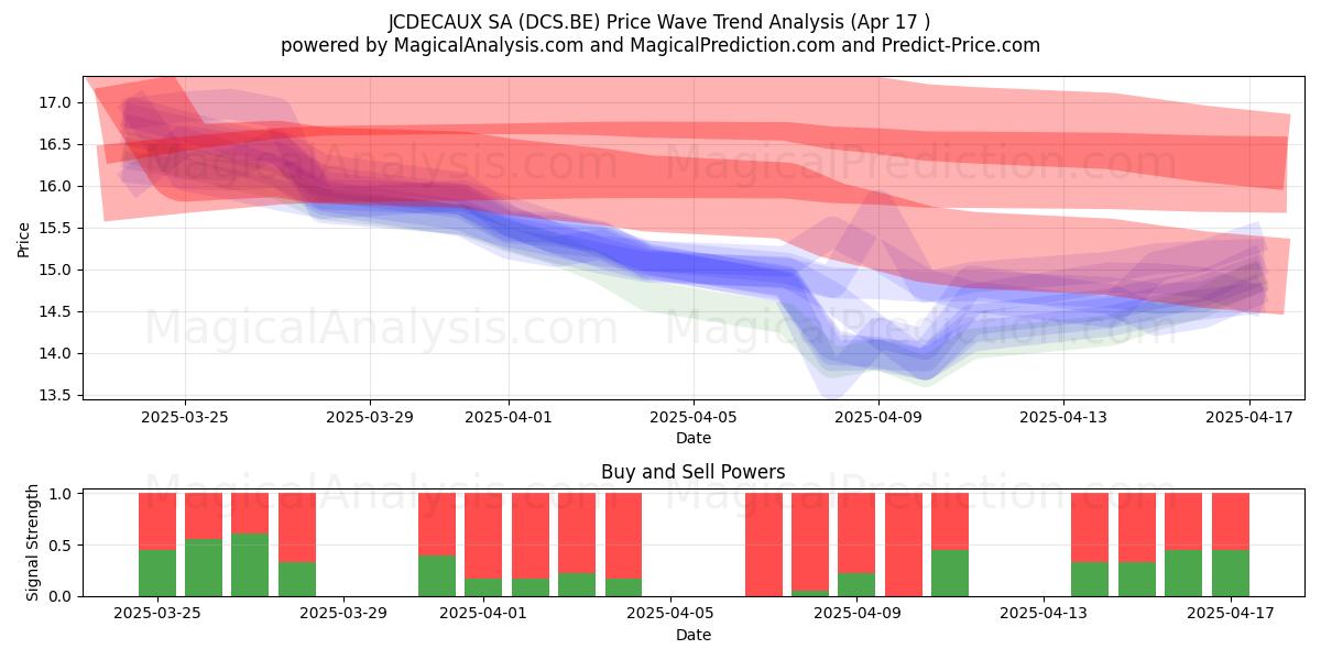  JCDECAUX SA (DCS.BE) Support and Resistance area (17 Apr) 