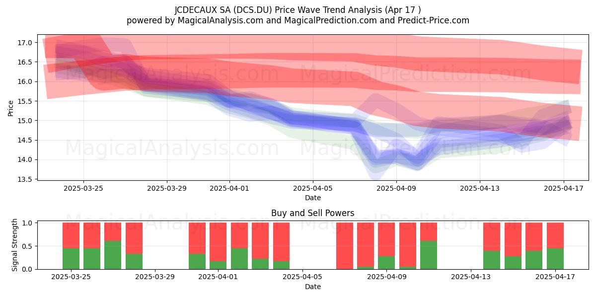  JCDECAUX SA (DCS.DU) Support and Resistance area (17 Apr) 