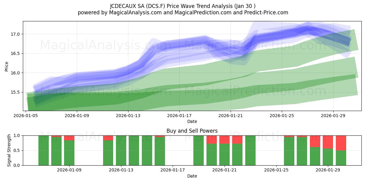  JCDECAUX SA (DCS.F) Support and Resistance area (29 Jan) 
