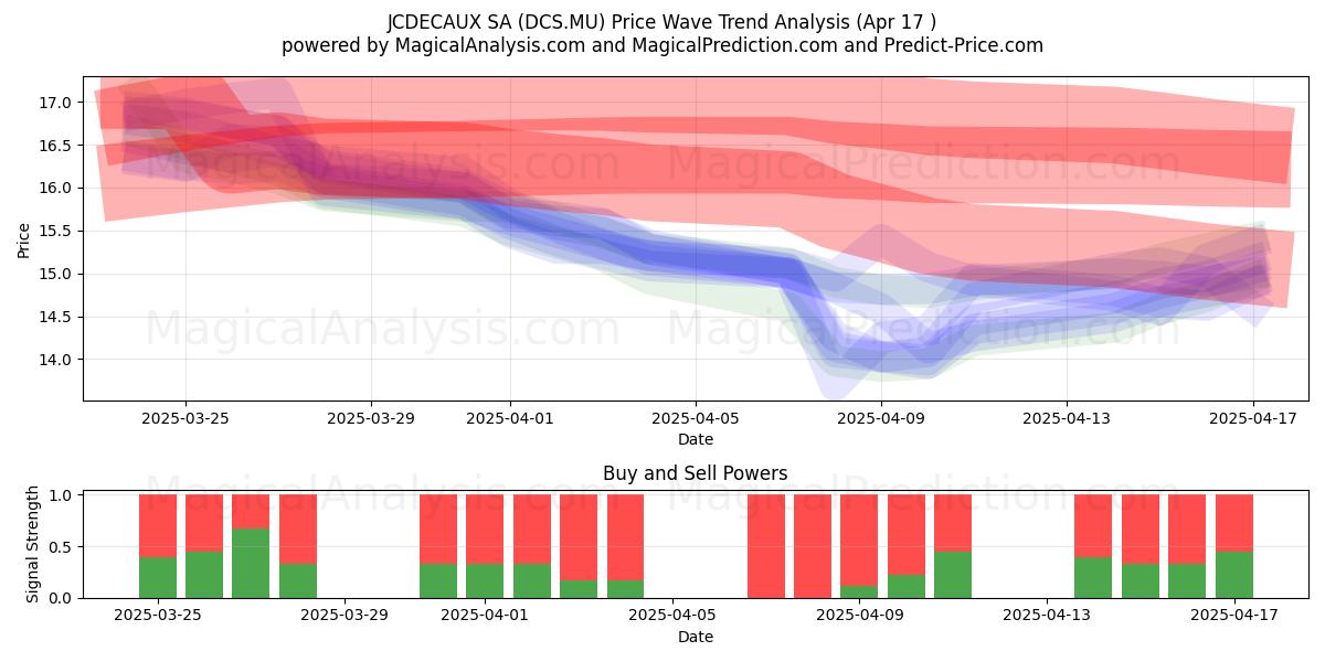  JCDECAUX SA (DCS.MU) Support and Resistance area (17 Apr) 