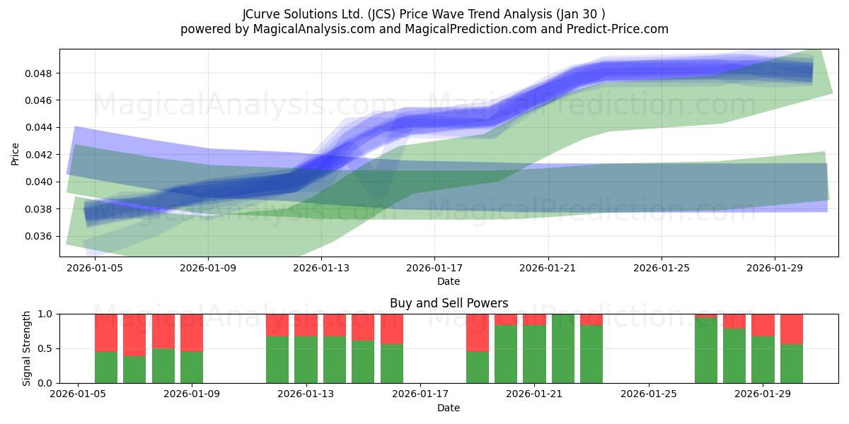  JCurve Solutions Ltd. (JCS) Support and Resistance area (29 Jan) 