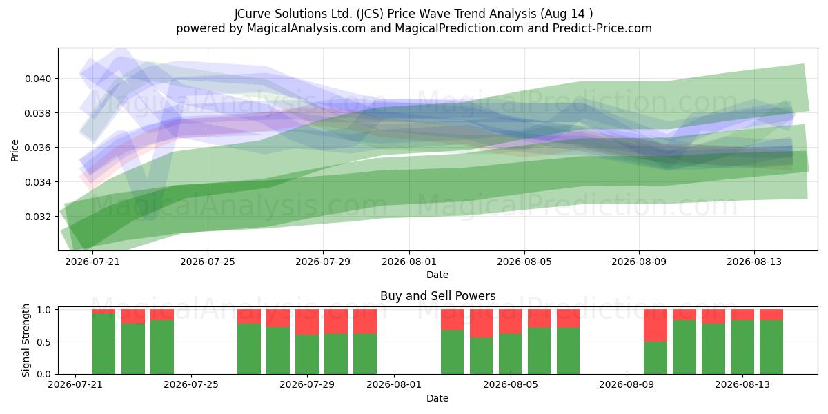 JCurve Solutions Ltd. (JCS) Support and Resistance area (13 Aug) 