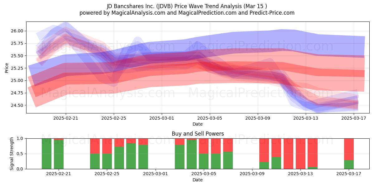  JD Bancshares Inc. (JDVB) Support and Resistance area (15 Mar) 