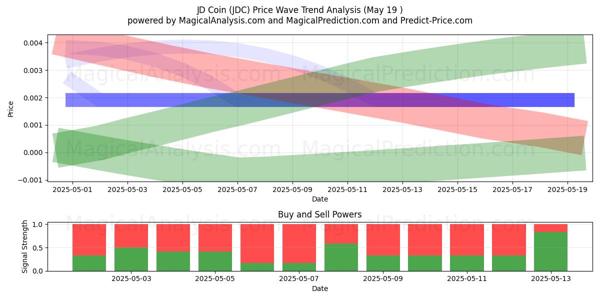  Джей Ди Монета (JDC) Support and Resistance area (12 Nov) 